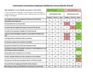 Read more about the article Employee Survey 2020